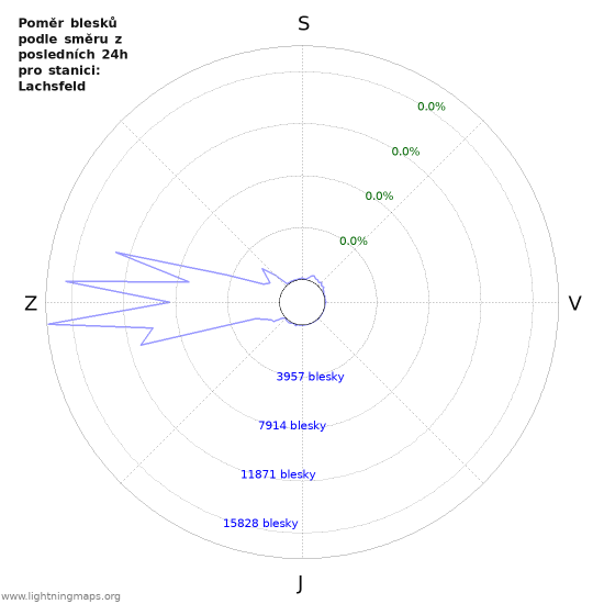 Grafy: Poměr blesků podle směru