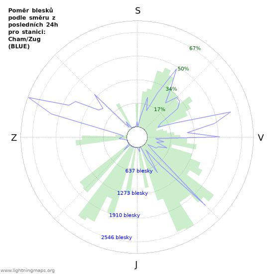 Grafy: Poměr blesků podle směru