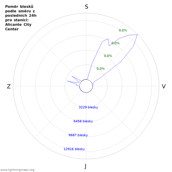 Grafy: Poměr blesků podle směru