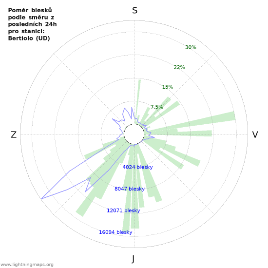 Grafy: Poměr blesků podle směru