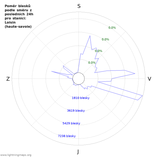 Grafy: Poměr blesků podle směru