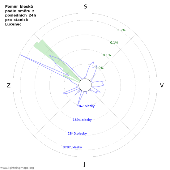 Grafy: Poměr blesků podle směru
