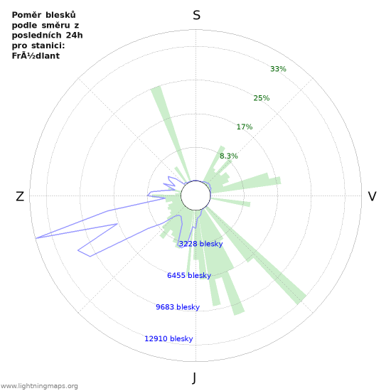 https://images.lightningmaps.org/blitzortung/europe/index.php?graph_statistics=ratio_bearing&lang=cz&bo_station_id=49279