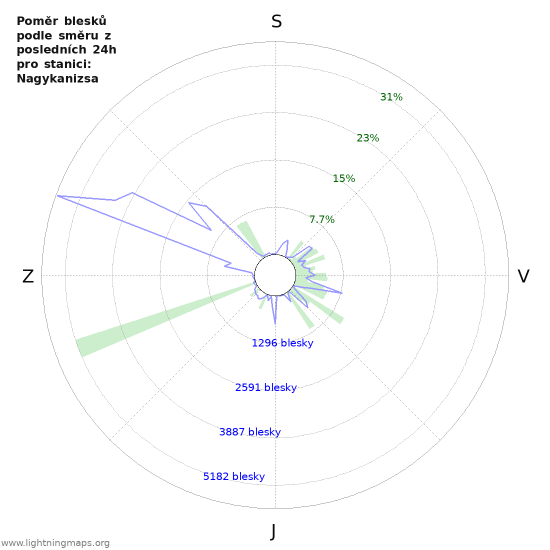Grafy: Poměr blesků podle směru