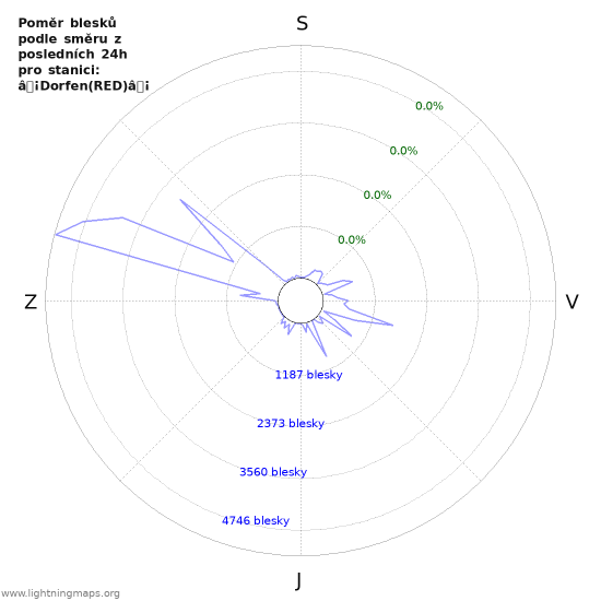 Grafy: Poměr blesků podle směru