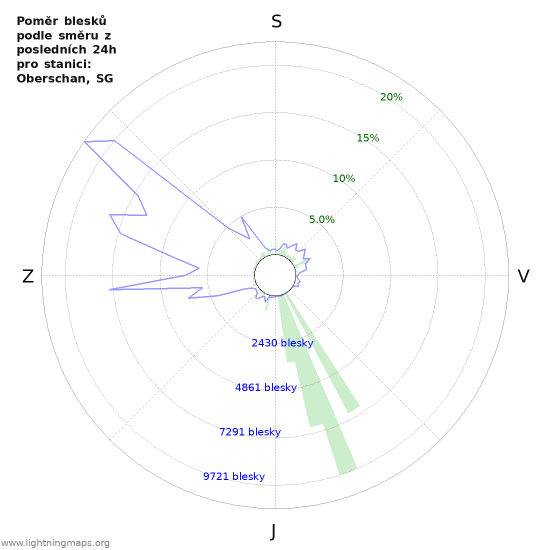 Grafy: Poměr blesků podle směru