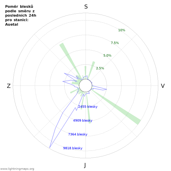 Grafy: Poměr blesků podle směru