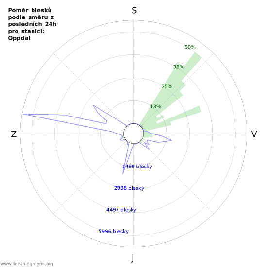 Grafy: Poměr blesků podle směru