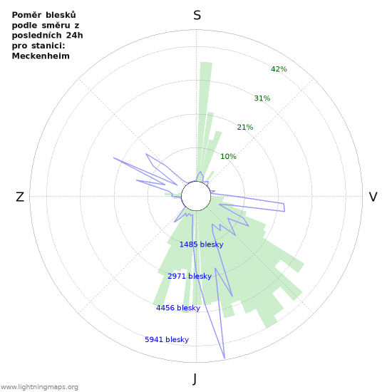 Grafy: Poměr blesků podle směru