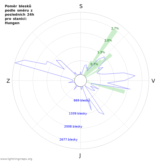 Grafy: Poměr blesků podle směru
