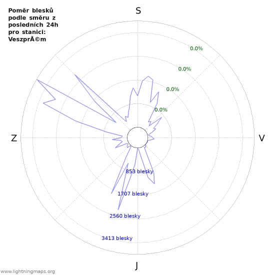 Grafy: Poměr blesků podle směru
