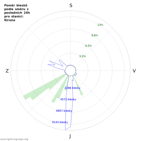 Grafy: Poměr blesků podle směru