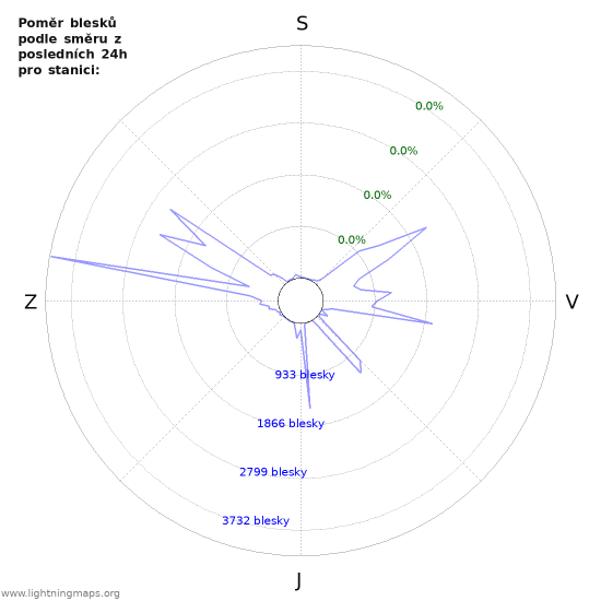 Grafy: Poměr blesků podle směru