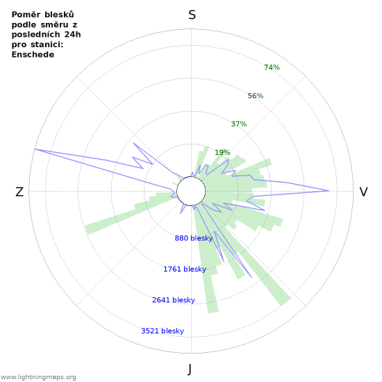 Grafy: Poměr blesků podle směru