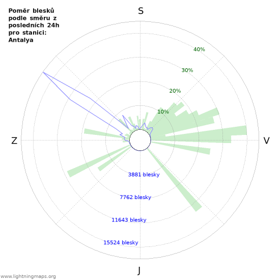 Grafy: Poměr blesků podle směru