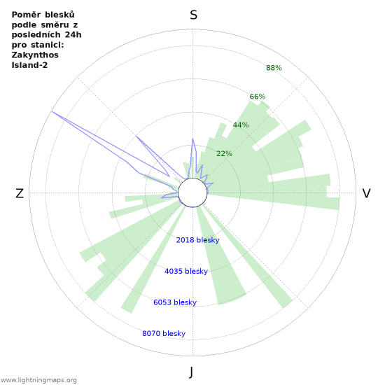Grafy: Poměr blesků podle směru