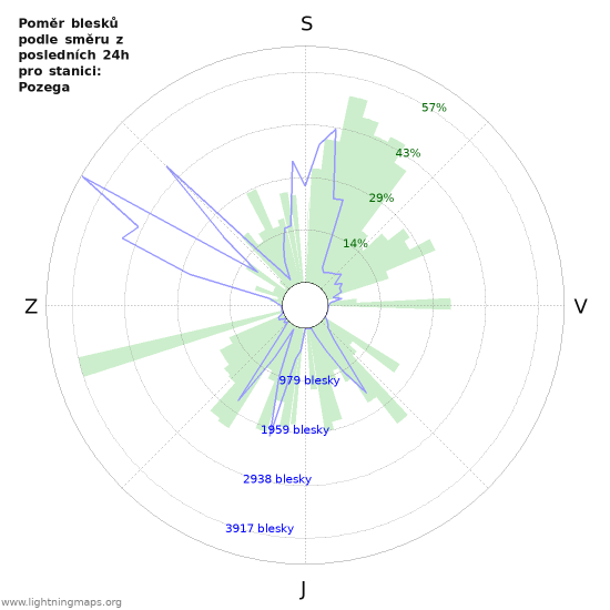 Grafy: Poměr blesků podle směru