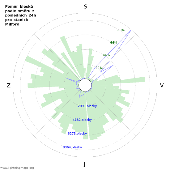 Grafy: Poměr blesků podle směru