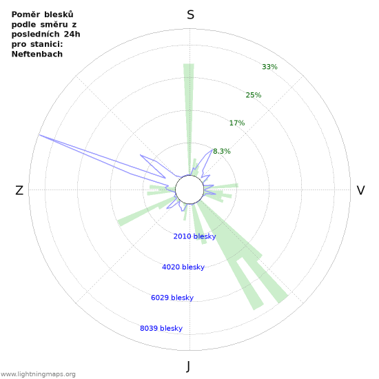 Grafy: Poměr blesků podle směru