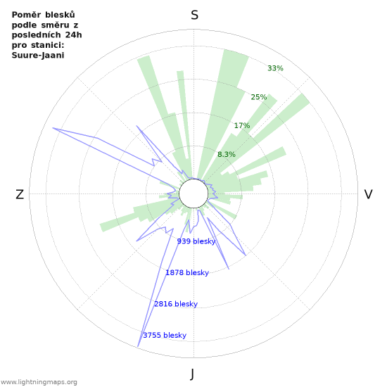 Grafy: Poměr blesků podle směru
