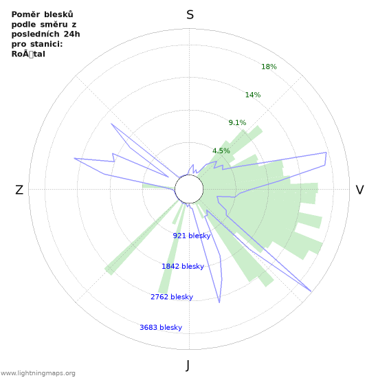 Grafy: Poměr blesků podle směru