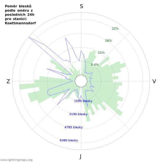 Grafy: Poměr blesků podle směru