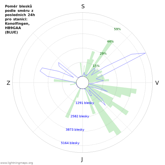 Grafy: Poměr blesků podle směru