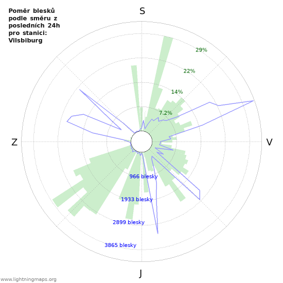Grafy: Poměr blesků podle směru