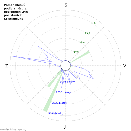 Grafy: Poměr blesků podle směru