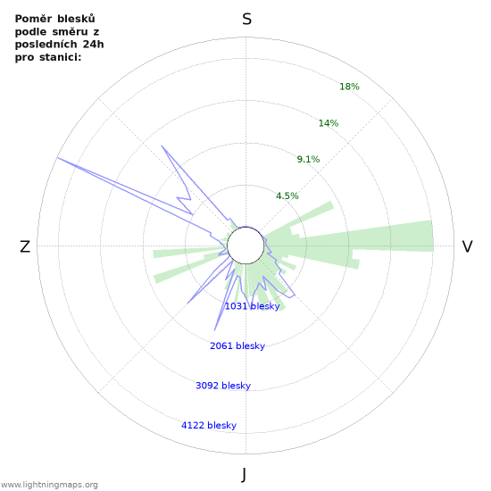 Grafy: Poměr blesků podle směru