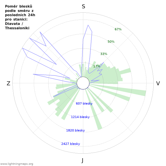 Grafy: Poměr blesků podle směru