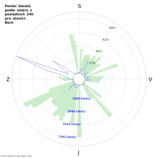 Grafy: Poměr blesků podle směru