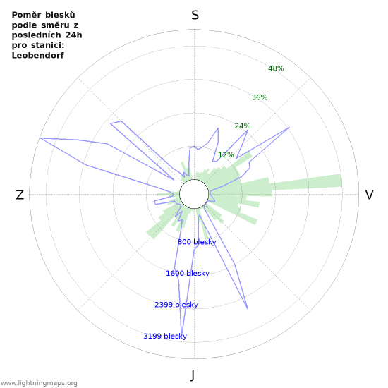 Grafy: Poměr blesků podle směru