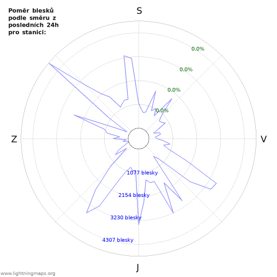 Grafy: Poměr blesků podle směru