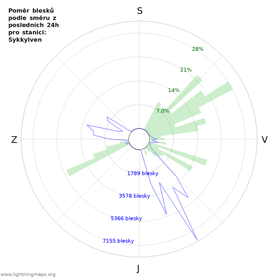Grafy: Poměr blesků podle směru