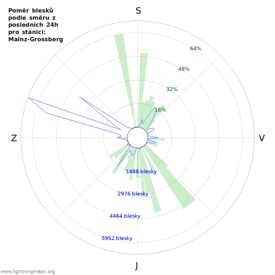 Grafy: Poměr blesků podle směru