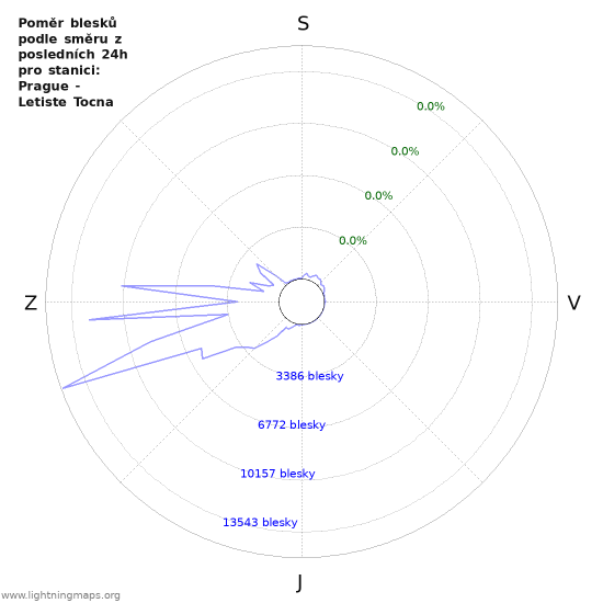 Grafy: Poměr blesků podle směru