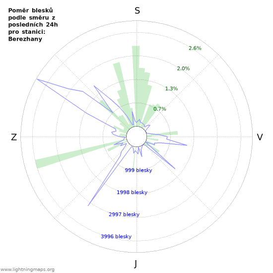 Grafy: Poměr blesků podle směru