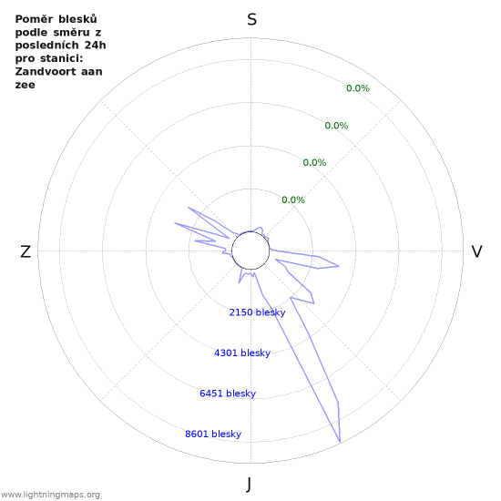 Grafy: Poměr blesků podle směru