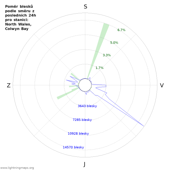 Grafy: Poměr blesků podle směru