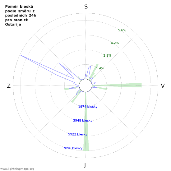 Grafy: Poměr blesků podle směru