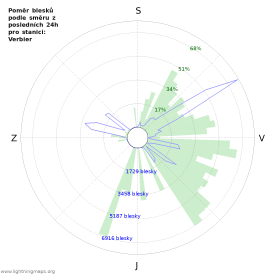 Grafy: Poměr blesků podle směru