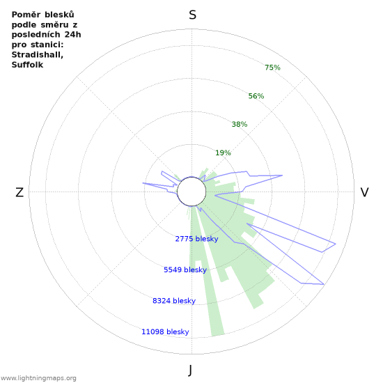 Grafy: Poměr blesků podle směru