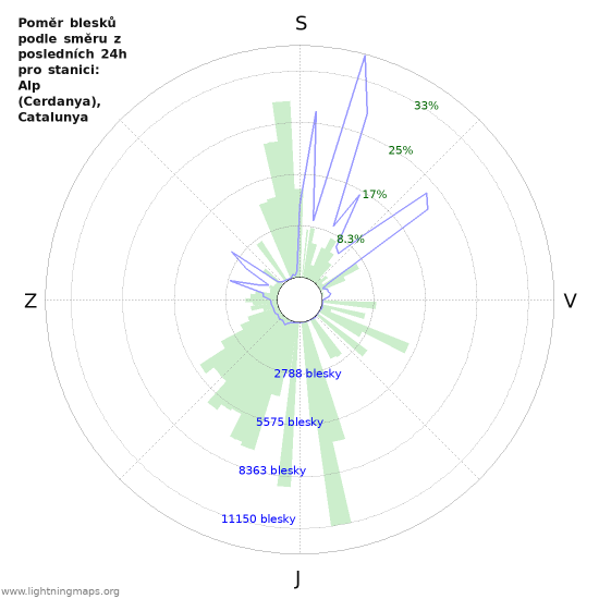Grafy: Poměr blesků podle směru