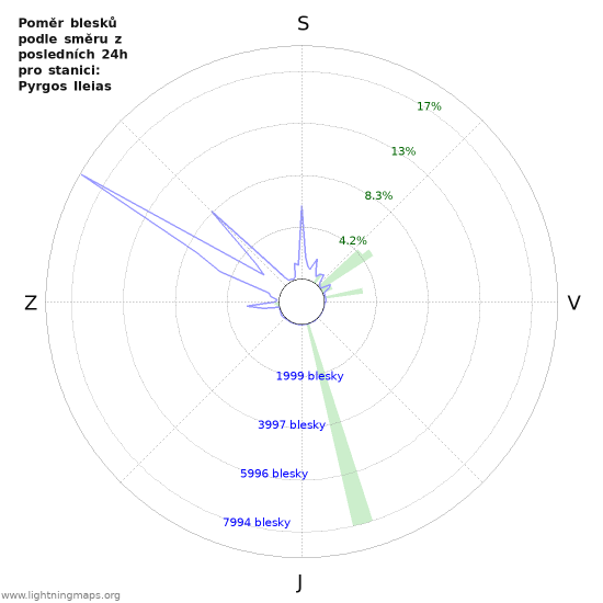 Grafy: Poměr blesků podle směru
