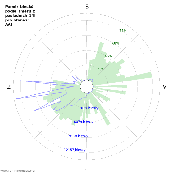 Grafy: Poměr blesků podle směru