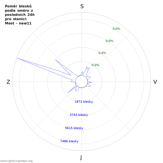 Grafy: Poměr blesků podle směru