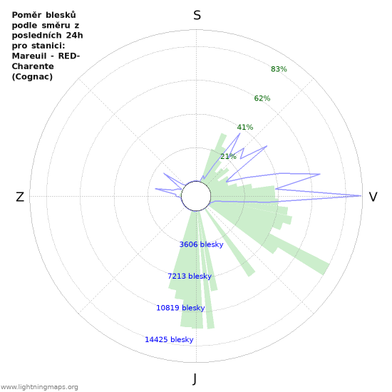 Grafy: Poměr blesků podle směru