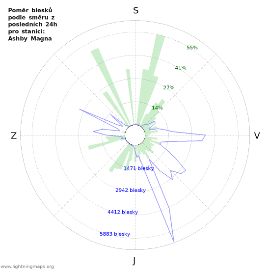 Grafy: Poměr blesků podle směru