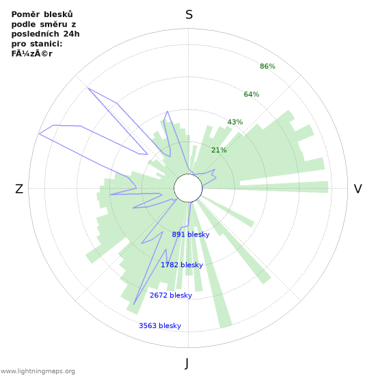 Grafy: Poměr blesků podle směru